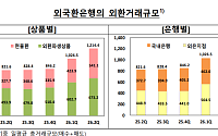 2분기 외환거래 일평균 1214억달러⋯‘역대 최대’