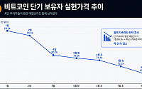 [넥스블록]비트코인 ‘평균 매입단가’ 9.83만→6.78만달러…저가 손바뀜에 31% 하락