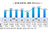중견기업 1분기 수출 312.2억달러…전년 대비 8.5%↑