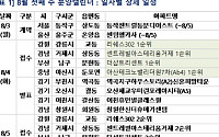 [분양 캘린더] 8월 첫째 주 3034가구 분양