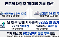 SK하이닉스 상한가·삼성전자 26%↑…대장주 역대급 반등