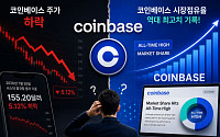 [넥스블록]코인베이스 “시장 점유율 사상 최고치 기록”∙∙∙시간 외 거래 주가 5.3%↓