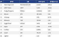 [넥스블록][인기 검색 코인 톱15] Moon Doge Coin 1000%대 급등…초고변동성 알트에 관심 집중