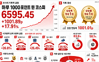 하루 1000포인트 뛴 역대급 코스피…시총 상위 5곳이 상한가 달성‧근접