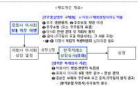 '쪼개기 상장' 규제 내달 3일 시행…물적분할 자회사 주주동의 필수