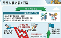 [주간증시전망] '서킷' 악몽 뒤 17% 폭등한 코스피…다음주 관건은 '美 AI 실적'