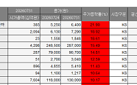 [베스트&워스트] 2분기 실적에 엇갈린 코스피⋯LG생건 15%↑ㆍGS건설 22%↓