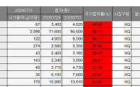 [베스트&워스트] 수주·로봇 호재에 오른 코스닥⋯아이크래프트·에스피지 30%대↑