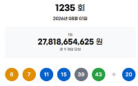 1235회 로또, 1등 당첨자 9명…30억 잭팟 '명당' 어디?