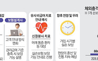 4만원대 수가 본격 적용…보험사·병원·소비자 ‘엇갈린 체감’ [도수치료 규제 한 달]