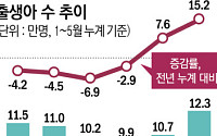 출산율 7년만에 0.9명 기대감…출생아 30만명 회복할까