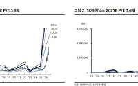KB證 “반도체, 최소 3년간 공급 부족 지속⋯삼전·SK하닉 최선호주”