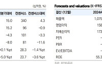 “대한조선, 본업 이익 견조하지만 오버행 부담…목표가↓”