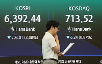 외인 ‘팔자’에 코스피 4%대 하락 출발⋯“기록적 폭등 후 차익 매물 출회”
