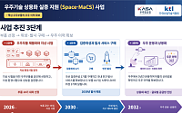 국산 우주부품, 국내 발사체로 우주 실증…2030년까지 495억원 투입