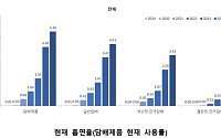 청소년 건강 고1부터 무너진다⋯식사 거르고 흡연·음주 증가