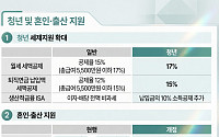맞벌이 근로장려금 30만원 인상⋯월세 세액공제 확대 [2026 세제개편]
