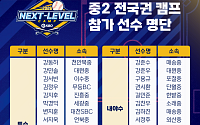 KBO 유망주 캠프 중2까지 확대…선수 40명 보은서 훈련