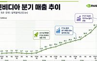 빅테크 2Q 호실적⋯엔비디아 기록적 전망치에 기대감 확산
