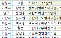 [오늘의 청약 일정]  ‘더샵트리센트’ 1순위 청약 등