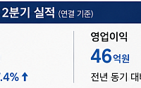 한섬, 2분기 영업이익 525% 급증…백화점·수입 브랜드 성장
