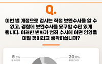 국민 59.6% "보완수사권 폐지법, 대통령 거부권 행사해야"