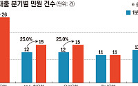 은행권, 2분기 대출 민원 급증… 소비자 분쟁 위험 증가