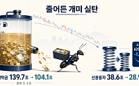 35조 줄어든 개미 실탄…올해 초 수준으로 복귀