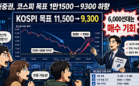대신증권, 코스피 목표 1만1500→9300 하향…“6000선대는 매수 기회”