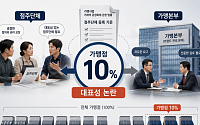 프랜차이즈협회 “가맹점 10%만 모여도 점주단체?…통일성 훼손”