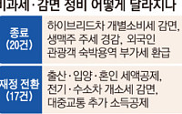“생산세액공제 늘려 핵심부품 경쟁력 강화…청년ㆍ서민 지원 확대” [2026 세제개편]