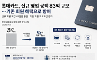 롯데카드, 신규 영업 공백 83억 규모⋯"기존 회원 혜택으로 방어"