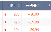 [급등락주 짚어보기] 펩트론ㆍ딥노이드 ‘상한가’⋯시총 미달 관리종목 변동성↑