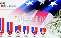日 엔화 살리고, 美는 국채 지키고⋯‘환율 공동개입’ 이유 있었네 [종합]
