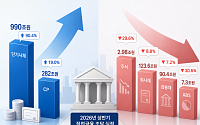 상반기 단기자금 쏠림 심화…단기사채 990조·CP 282조 '역대 최대'