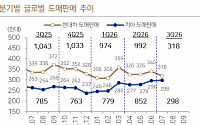 다올투자증권 “기아, 7월 글로벌 판매 13% 증가…3분기 호실적 기대”