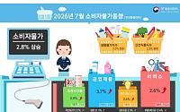 7월 물가 2.8%↑…국제유가 둔화·최고가격제에 3개월만 2%대로