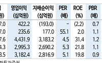 신한투자증권 "S-Oil, 공급 부족에 정제마진 강세…높아진 이익 체력 주목"