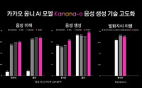 카카오, 'Kanana-o' 음성 생성 기술 고도화…말투·감정 자연어로 제어