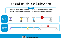 AB자산운용, 해외 공모펀드 4종 환매주기 최대 3영업일 단축