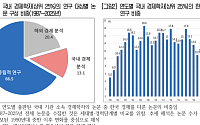 한국경제 연구 비중 8.4%…26년 만에 최저 수준