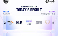 농심, T1 꺾고 KeSPA컵 결승 직행⋯한화생명은 젠지 2-0 완파