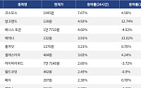 [넥스블록][코인시황] 코스모스 7.67% 상승, 오디에라 15.11% 하락