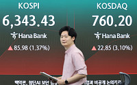 코스피, 장중 혼조세 1%대 하락…코스닥은 3거래일 연속 매수 사이드카