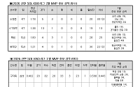kt 3명ㆍ삼성 2명ㆍ두산 2명⋯7월 KBO 월간 MVP 경쟁 시작