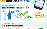 ‘튼튼머니’ 참여자 70만 명 육박…운동시간도 19% 늘었다