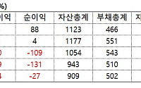25억에 경영권 넘긴 상보…‘주가 바닥’ 승계 마친 오너 2세, 주가 부양 나설까