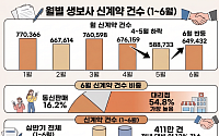 생보사 판매채널 구도 변화…전속 설계사 영향력 감소