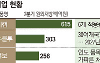 케이캡 ‘수성’·자큐보 ‘맹추격’·펙수클루 ‘해외 공략’…P-CAB 3파전 전망은?