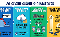 금리 불안 진정 속 AI 인프라 확산…"주식시장 바닥 확인 후 추가 안정세 전망"